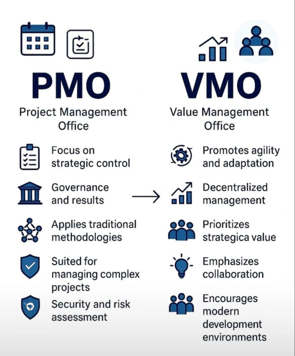 PMO VS VMO